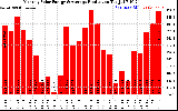 Solar PV/Inverter Performance Monthly Solar Energy Production