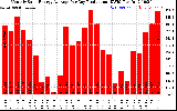 Solar PV/Inverter Performance Monthly Solar Energy Production Average Per Day (KWh)