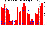 Solar PV/Inverter Performance Monthly Solar Energy Production Running Average