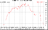 Solar PV/Inverter Performance Outdoor Temperature