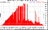 Solar PV/Inverter Performance Solar Radiation & Day Average per Minute