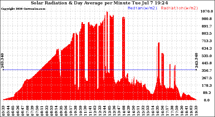 Solar PV/Inverter Performance Solar Radiation & Day Average per Minute