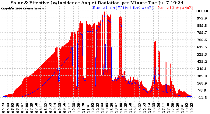 Solar PV/Inverter Performance Solar Radiation & Effective Solar Radiation per Minute