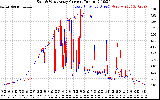 Solar PV/Inverter Performance Photovoltaic Panel Current Output