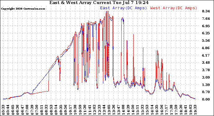 Solar PV/Inverter Performance Photovoltaic Panel Current Output