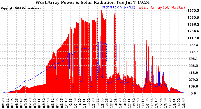 Solar PV/Inverter Performance West Array Power Output & Solar Radiation