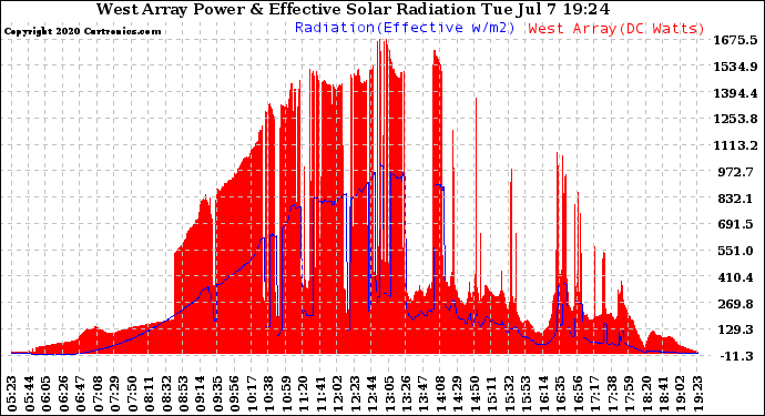Solar PV/Inverter Performance West Array Power Output & Effective Solar Radiation
