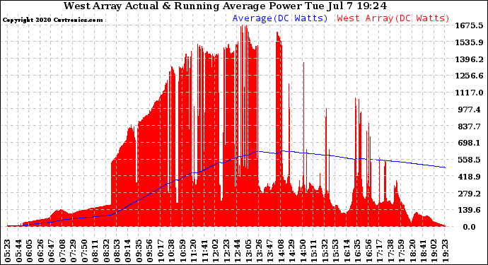Solar PV/Inverter Performance West Array Actual & Running Average Power Output