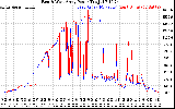 Solar PV/Inverter Performance Photovoltaic Panel Power Output