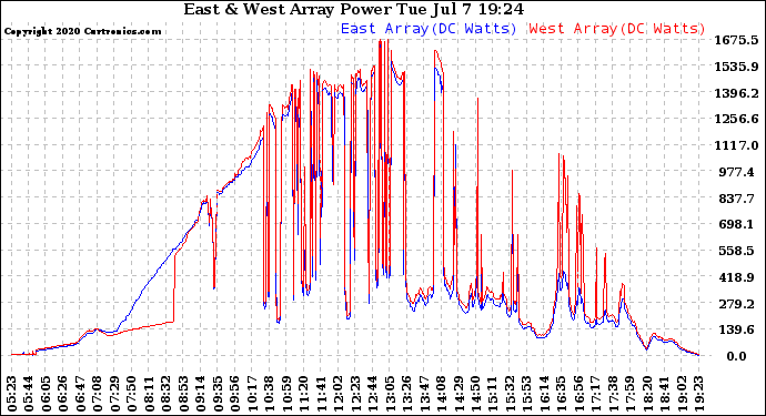 Solar PV/Inverter Performance Photovoltaic Panel Power Output