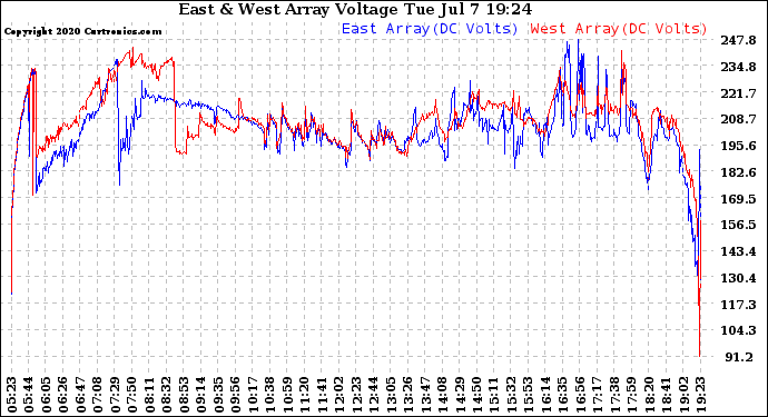 Solar PV/Inverter Performance Photovoltaic Panel Voltage Output