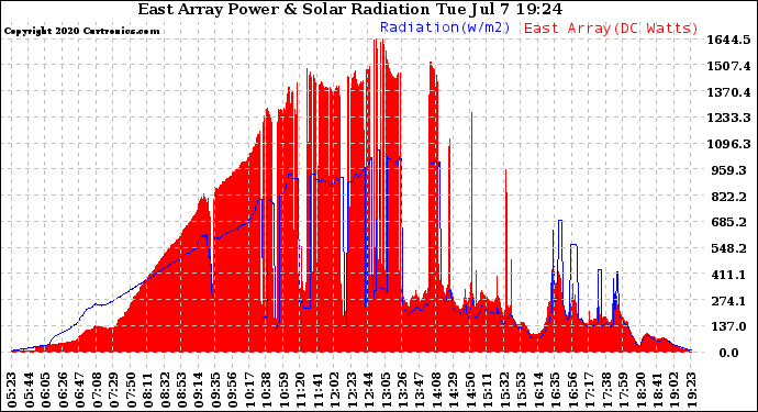 Solar PV/Inverter Performance East Array Power Output & Solar Radiation