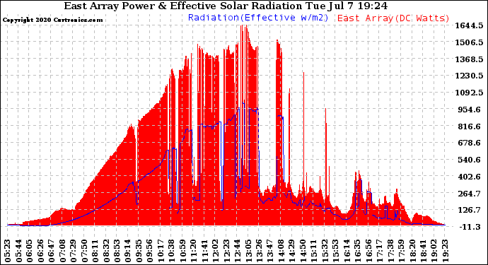 Solar PV/Inverter Performance East Array Power Output & Effective Solar Radiation