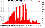 Solar PV/Inverter Performance East Array Actual & Average Power Output