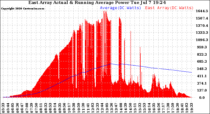 Solar PV/Inverter Performance East Array Actual & Running Average Power Output