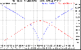 Solar PV/Inverter Performance Sun Altitude Angle & Azimuth Angle