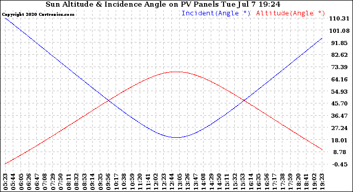Solar PV/Inverter Performance Sun Altitude Angle & Sun Incidence Angle on PV Panels
