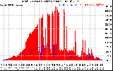 Solar PV/Inverter Performance Total PV Panel Power Output & Solar Radiation