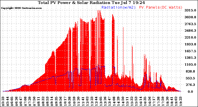 Solar PV/Inverter Performance Total PV Panel Power Output & Solar Radiation