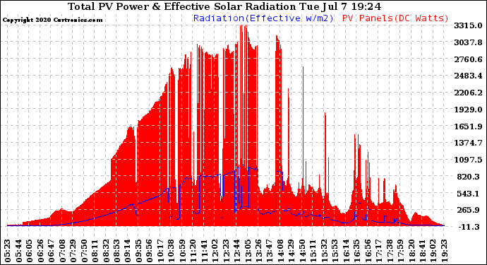 Solar PV/Inverter Performance Total PV Panel Power Output & Effective Solar Radiation