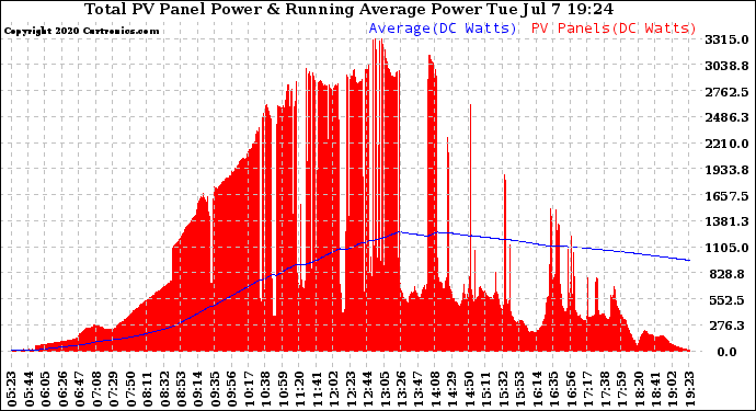 Solar PV/Inverter Performance Total PV Panel & Running Average Power Output