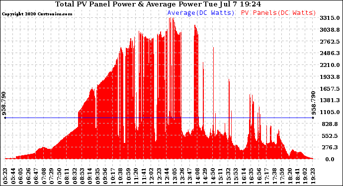 Solar PV/Inverter Performance Total PV Panel Power Output