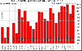 Solar PV/Inverter Performance Weekly Solar Energy Production