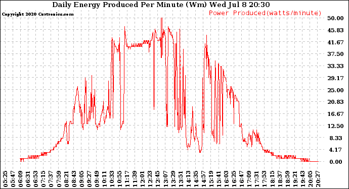 Solar PV/Inverter Performance Daily Energy Production Per Minute