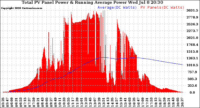Solar PV/Inverter Performance Total PV Panel & Running Average Power Output