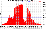 Solar PV/Inverter Performance Total PV Panel Power Output