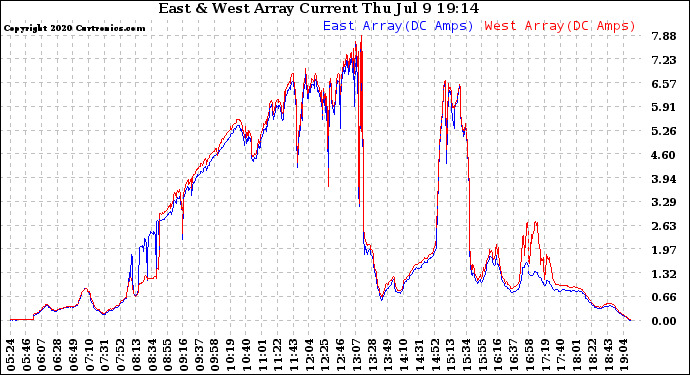 Solar PV/Inverter Performance Photovoltaic Panel Current Output