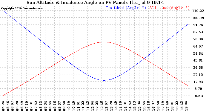 Solar PV/Inverter Performance Sun Altitude Angle & Sun Incidence Angle on PV Panels