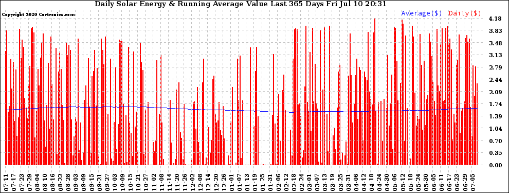 Solar PV/Inverter Performance Daily Solar Energy Production Value Running Average Last 365 Days