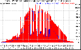 Solar PV/Inverter Performance Solar Radiation & Effective Solar Radiation per Minute