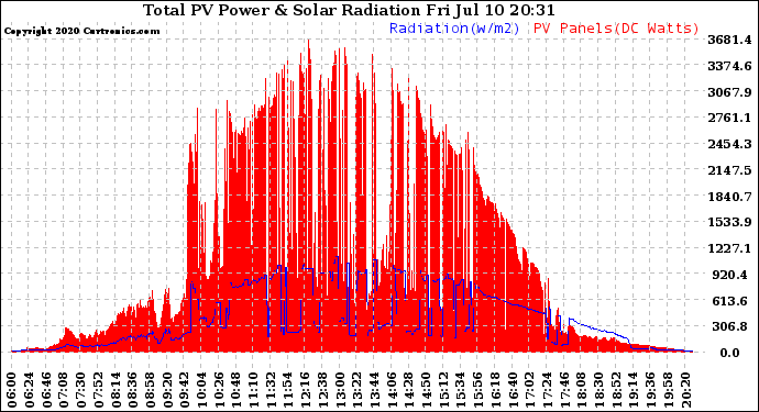 Solar PV/Inverter Performance Total PV Panel Power Output & Solar Radiation