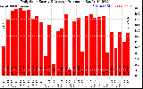 Solar PV/Inverter Performance Daily Solar Energy Production