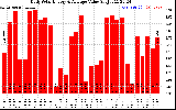 Solar PV/Inverter Performance Daily Solar Energy Production Value