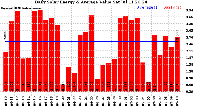 Solar PV/Inverter Performance Daily Solar Energy Production Value