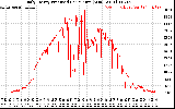 Solar PV/Inverter Performance Daily Energy Production Per Minute