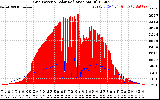 Solar PV/Inverter Performance Grid Power & Solar Radiation