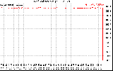 Solar PV/Inverter Performance Grid Voltage