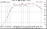 Solar PV/Inverter Performance Outdoor Temperature