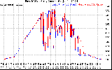 Solar PV/Inverter Performance Photovoltaic Panel Current Output