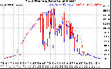 Solar PV/Inverter Performance Photovoltaic Panel Power Output