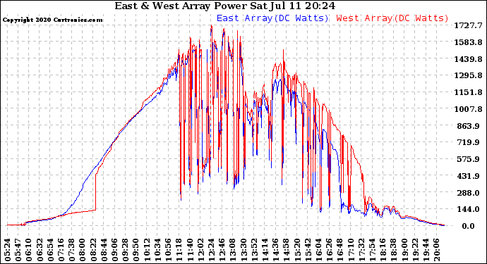 Solar PV/Inverter Performance Photovoltaic Panel Power Output