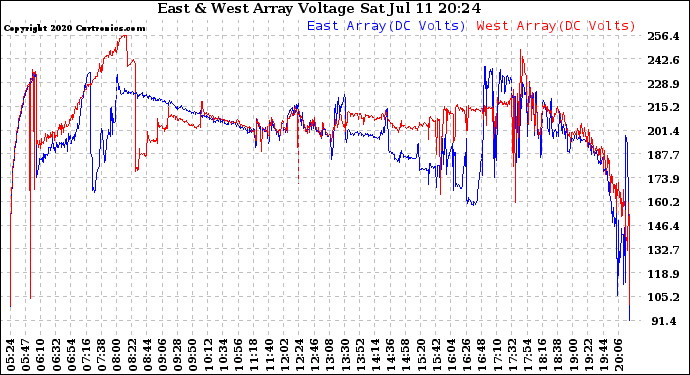 Solar PV/Inverter Performance Photovoltaic Panel Voltage Output