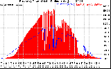 Solar PV/Inverter Performance East Array Power Output & Solar Radiation