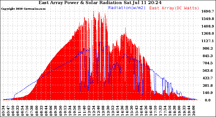Solar PV/Inverter Performance East Array Power Output & Solar Radiation