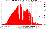 Solar PV/Inverter Performance East Array Actual & Running Average Power Output