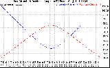 Solar PV/Inverter Performance Sun Altitude Angle & Sun Incidence Angle on PV Panels